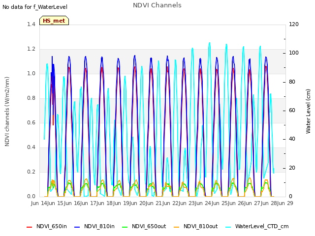 plot of NDVI Channels