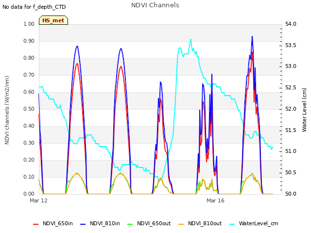 Explore the graph:NDVI Channels in a new window