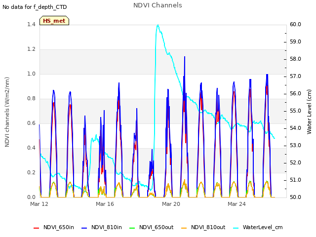 Explore the graph:NDVI Channels in a new window