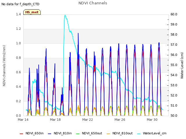 Explore the graph:NDVI Channels in a new window