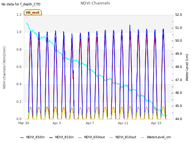 Explore the graph:NDVI Channels in a new window