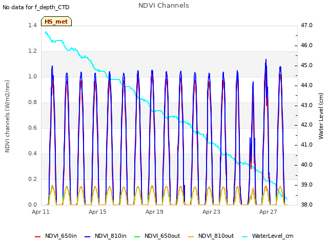 Explore the graph:NDVI Channels in a new window