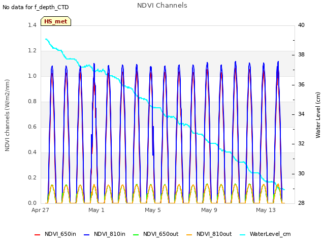 Explore the graph:NDVI Channels in a new window