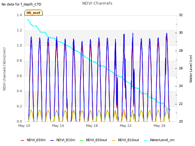 Explore the graph:NDVI Channels in a new window