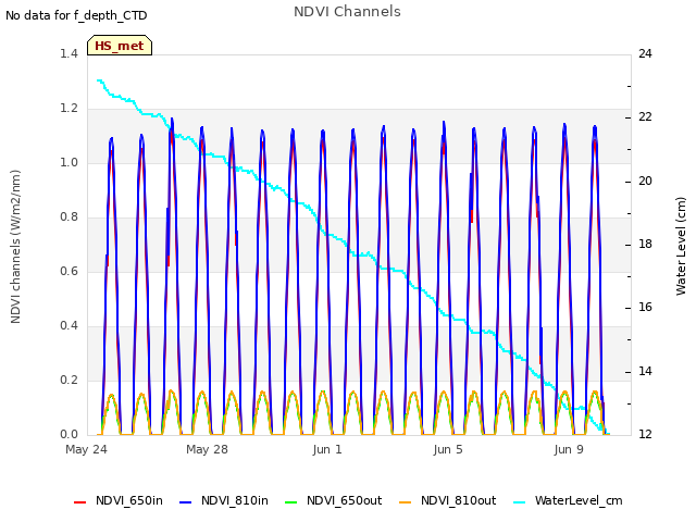 Explore the graph:NDVI Channels in a new window