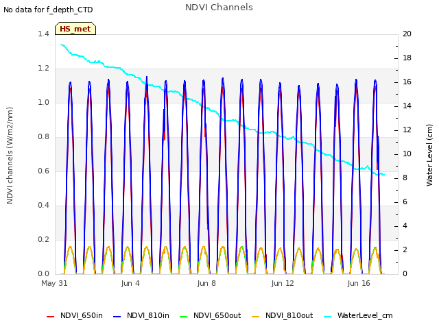 Explore the graph:NDVI Channels in a new window