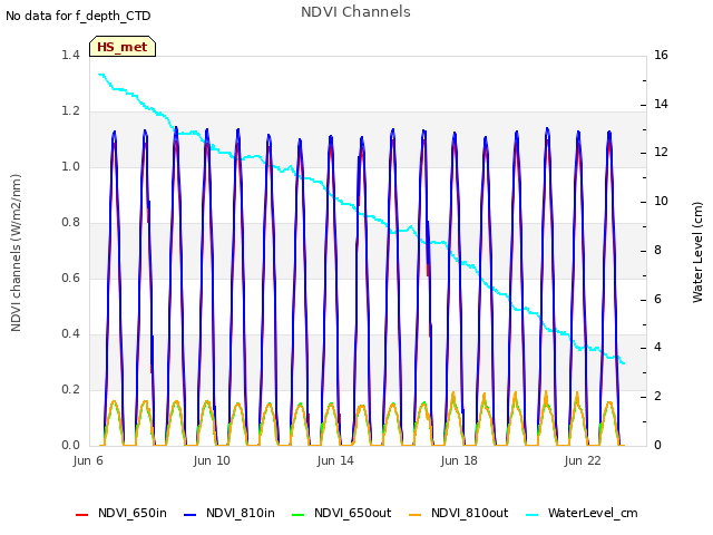 Explore the graph:NDVI Channels in a new window