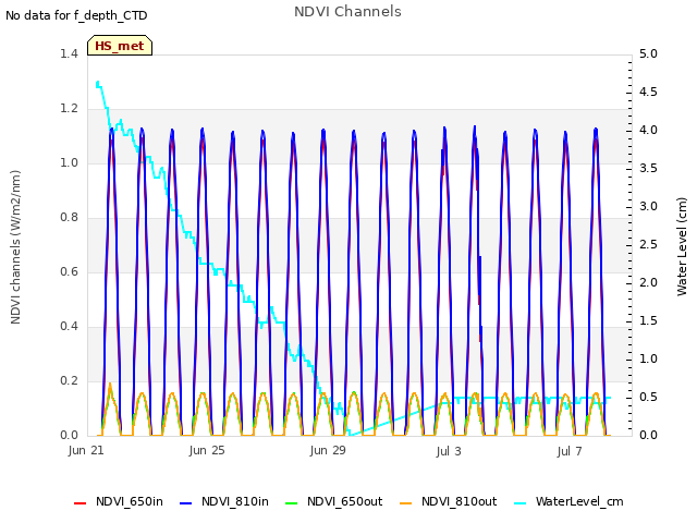 Explore the graph:NDVI Channels in a new window