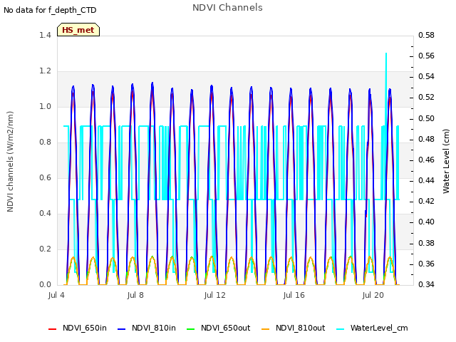 Explore the graph:NDVI Channels in a new window