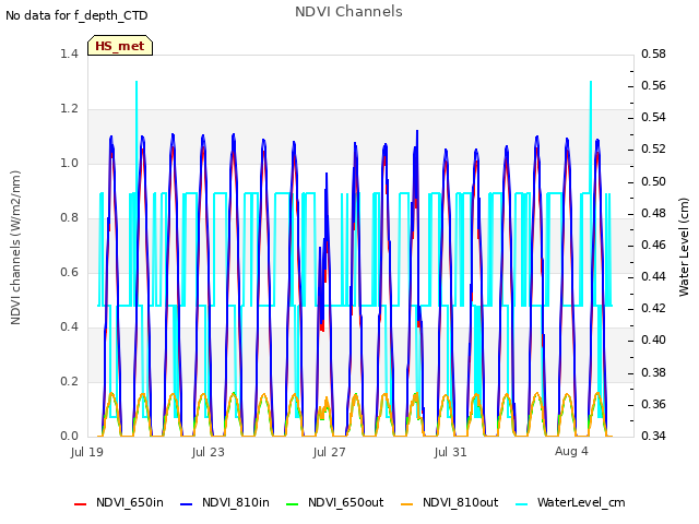 Explore the graph:NDVI Channels in a new window