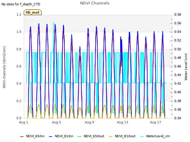 Explore the graph:NDVI Channels in a new window