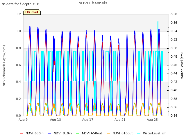 Explore the graph:NDVI Channels in a new window