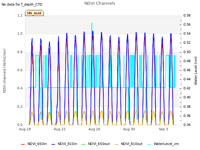 Explore the graph:NDVI Channels in a new window