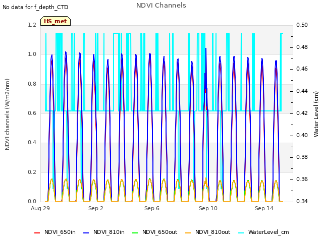 Explore the graph:NDVI Channels in a new window