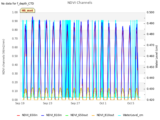 Explore the graph:NDVI Channels in a new window