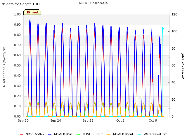 Explore the graph:NDVI Channels in a new window