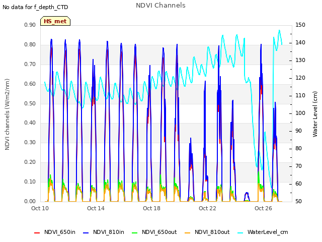 Explore the graph:NDVI Channels in a new window