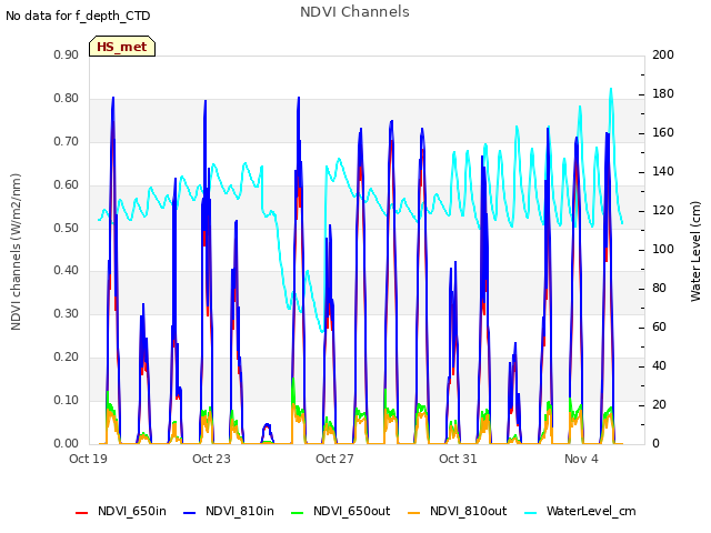 Explore the graph:NDVI Channels in a new window