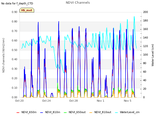 Explore the graph:NDVI Channels in a new window