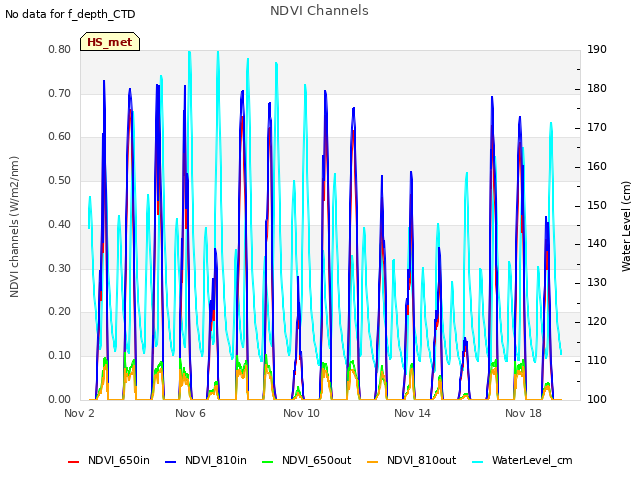 Explore the graph:NDVI Channels in a new window