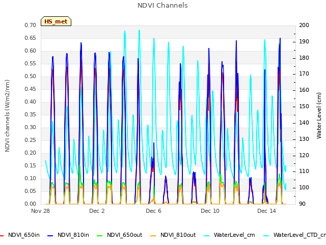 Explore the graph:NDVI Channels in a new window