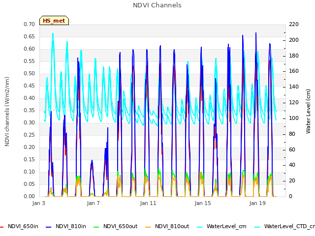 Explore the graph:NDVI Channels in a new window