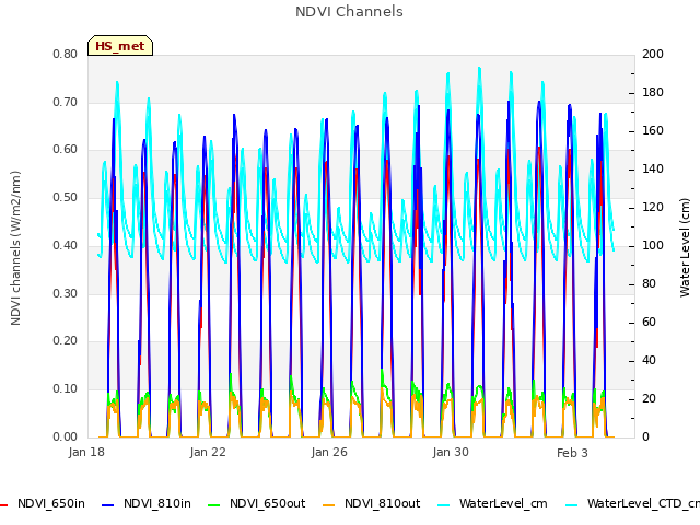 Explore the graph:NDVI Channels in a new window