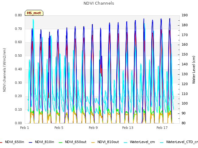 Explore the graph:NDVI Channels in a new window