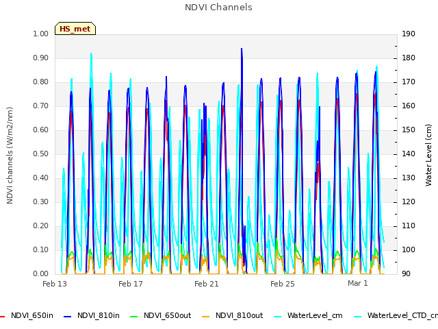 Explore the graph:NDVI Channels in a new window