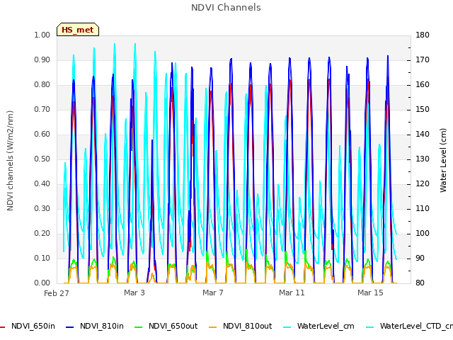 Explore the graph:NDVI Channels in a new window