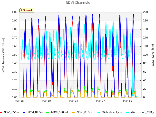 Explore the graph:NDVI Channels in a new window