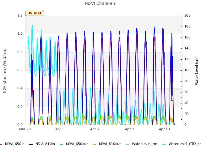 Explore the graph:NDVI Channels in a new window