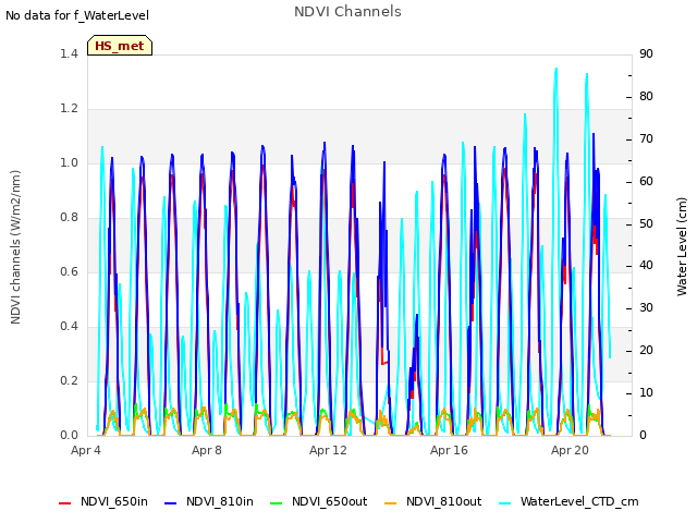 Explore the graph:NDVI Channels in a new window