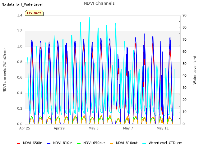 Explore the graph:NDVI Channels in a new window