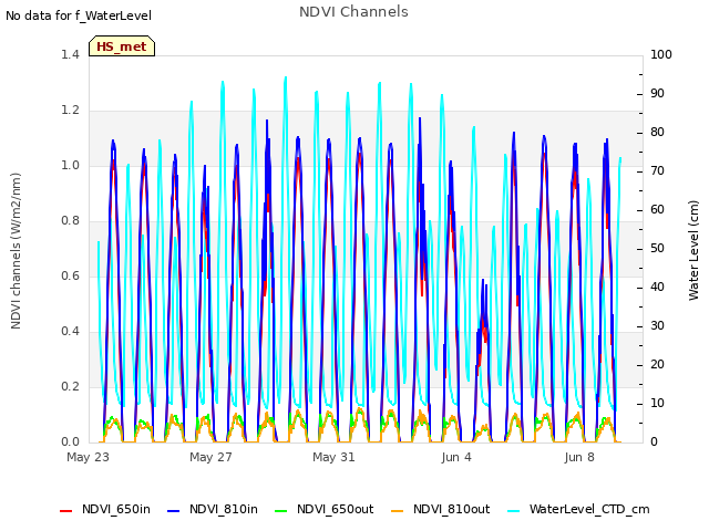 Explore the graph:NDVI Channels in a new window