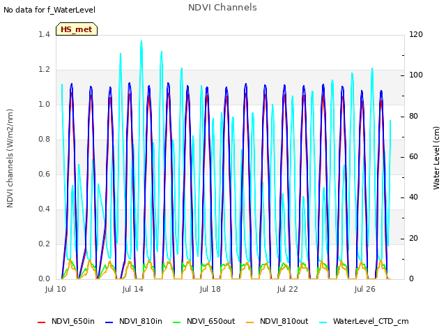 Explore the graph:NDVI Channels in a new window