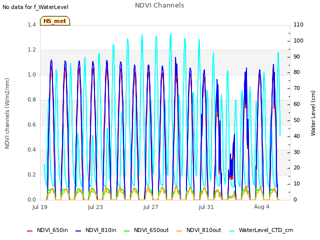 Explore the graph:NDVI Channels in a new window