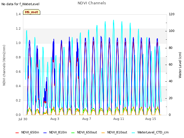 Explore the graph:NDVI Channels in a new window