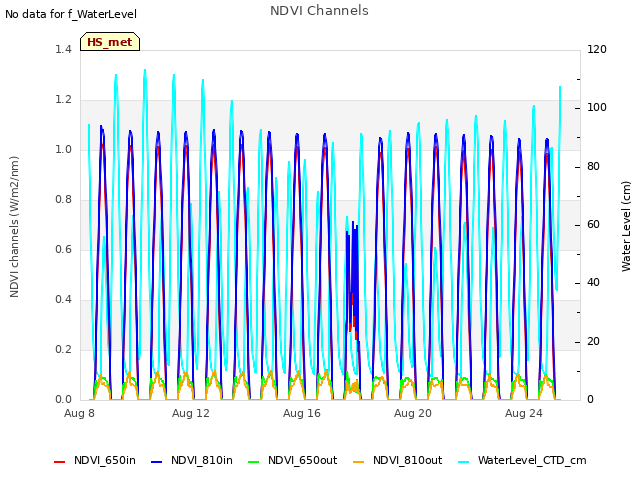 Explore the graph:NDVI Channels in a new window