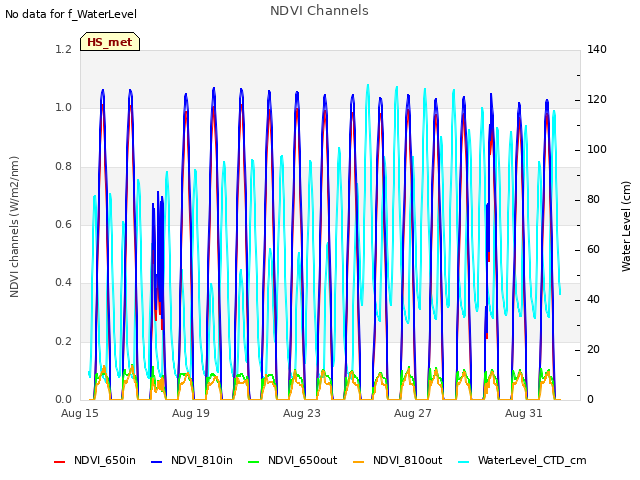 Explore the graph:NDVI Channels in a new window