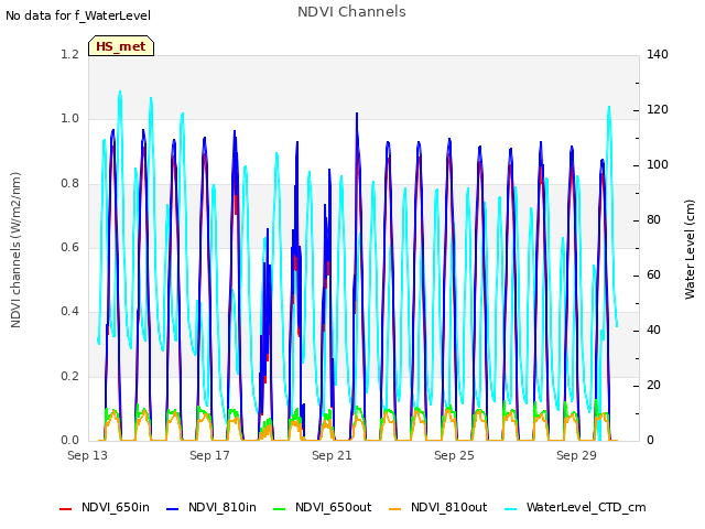 Explore the graph:NDVI Channels in a new window