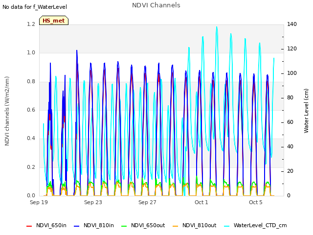 Explore the graph:NDVI Channels in a new window