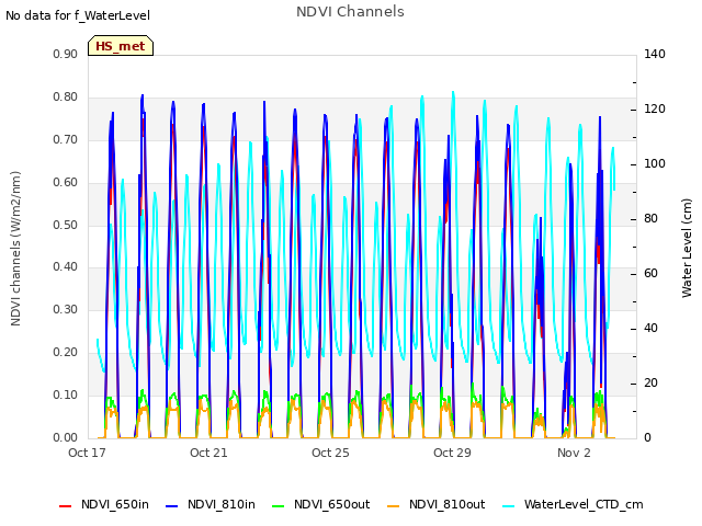 Explore the graph:NDVI Channels in a new window