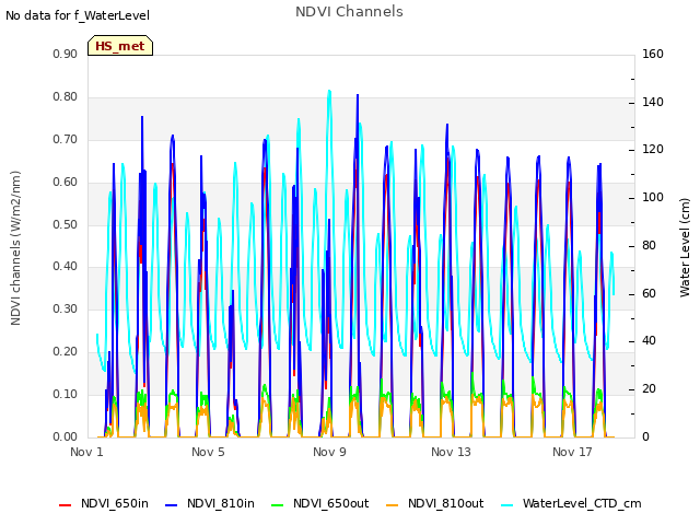 Explore the graph:NDVI Channels in a new window