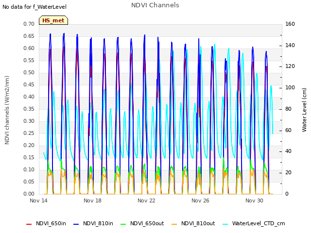 Explore the graph:NDVI Channels in a new window