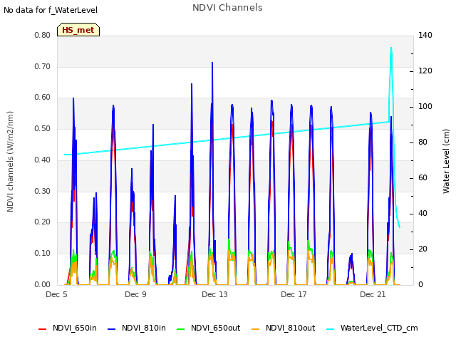 Explore the graph:NDVI Channels in a new window