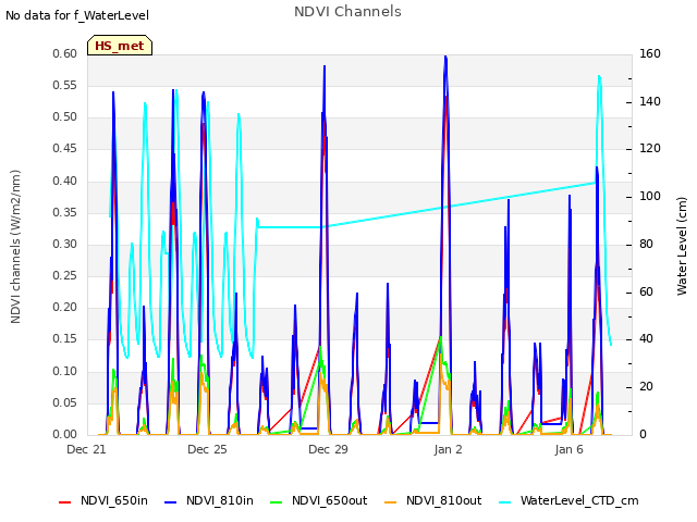 Explore the graph:NDVI Channels in a new window