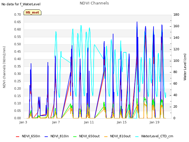 Explore the graph:NDVI Channels in a new window