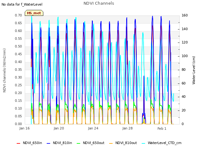 Explore the graph:NDVI Channels in a new window