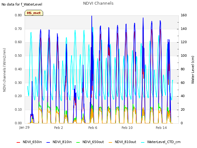 Explore the graph:NDVI Channels in a new window